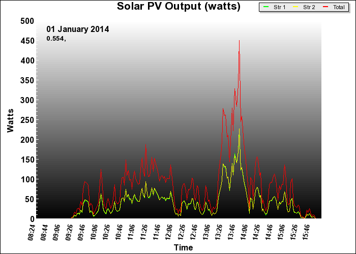 2014 PV Output
