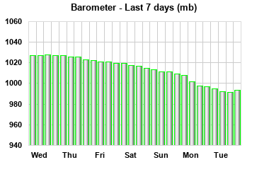 Barometer last 7 days