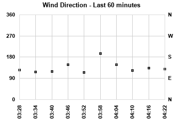 Wind Direction last 60 minutes