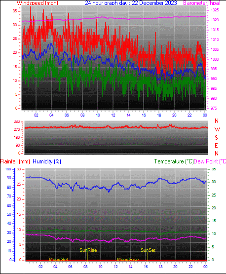 last year graph