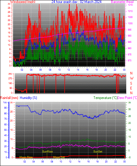 last year graph