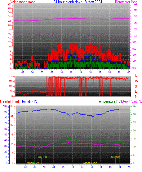 last year graph