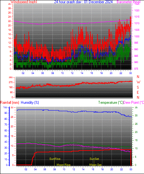 24 Hour Graph for Day 01