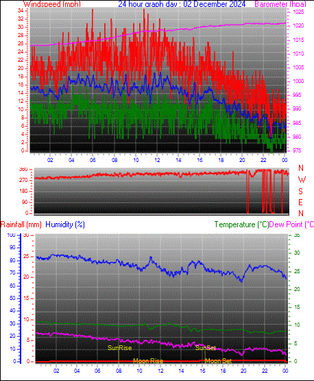 24 Hour Graph for Day 02