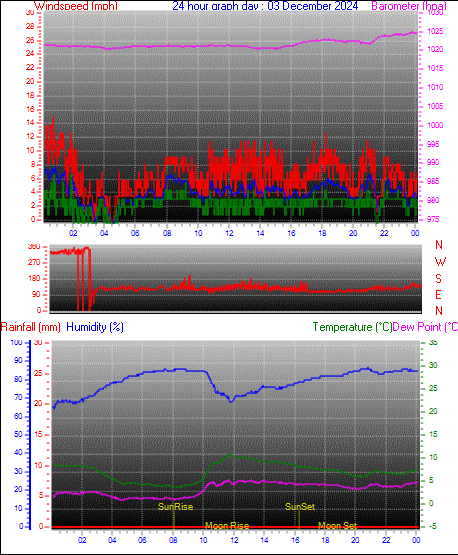 24 Hour Graph for Day 03