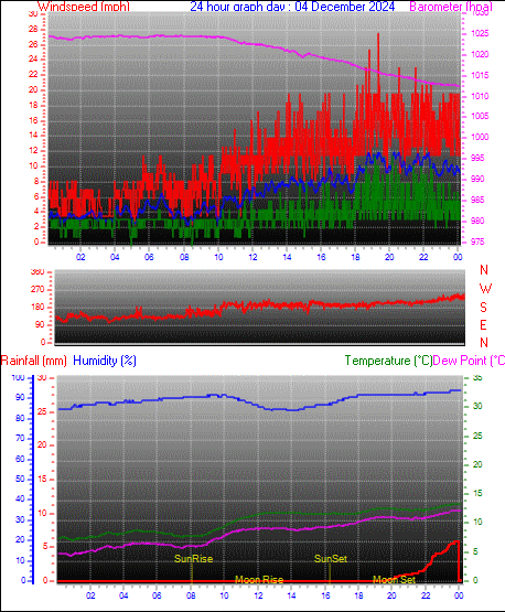 24 Hour Graph for Day 04