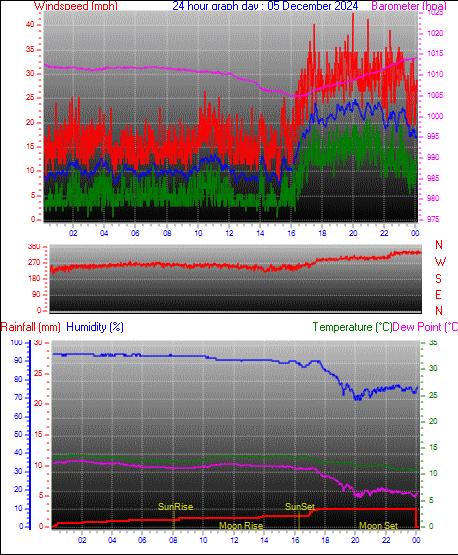 24 Hour Graph for Day 05