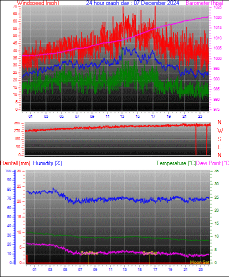 24 Hour Graph for Day 07