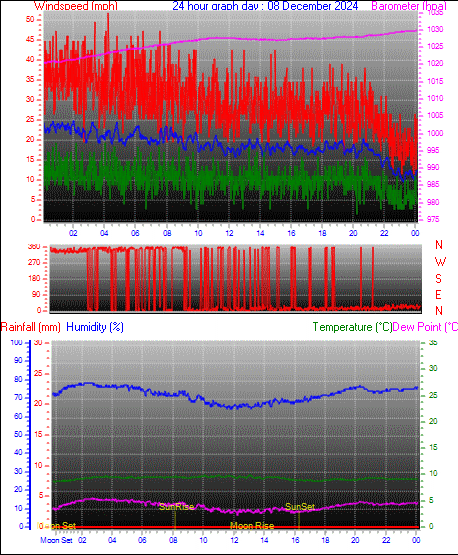 24 Hour Graph for Day 08