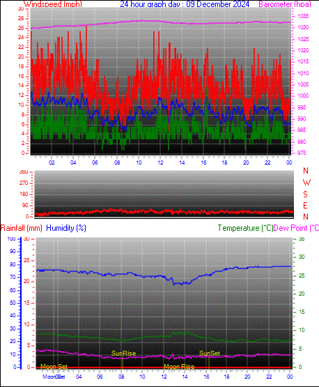 24 Hour Graph for Day 09