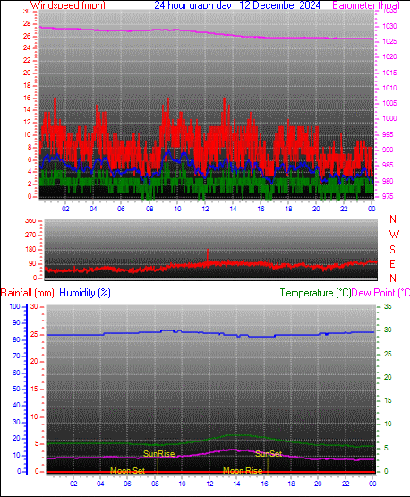 24 Hour Graph for Day 12