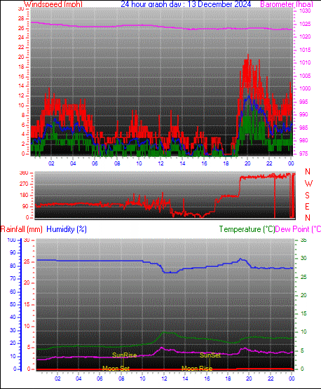 24 Hour Graph for Day 13