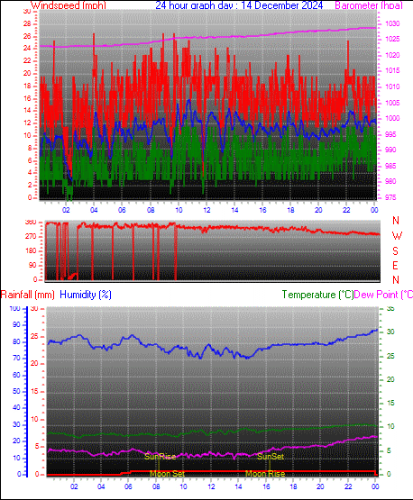 24 Hour Graph for Day 14