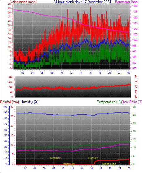 24 Hour Graph for Day 17