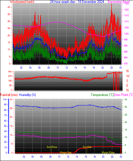 24 Hour Graph for Day 18