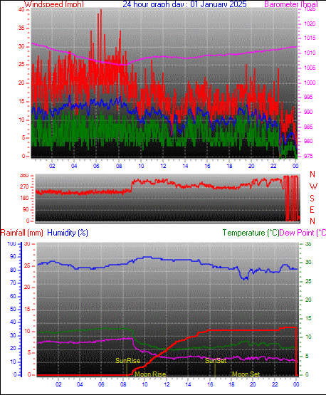 24 Hour Graph for Day 01