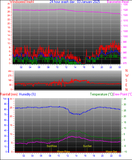 24 Hour Graph for Day 03