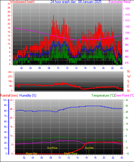 24 Hour Graph for Day 08