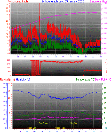 24 Hour Graph for Day 09