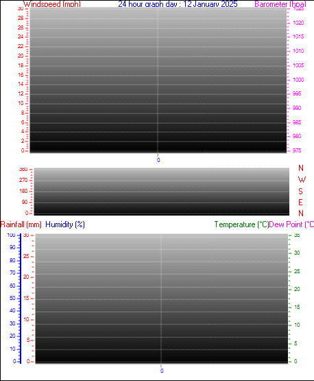 24 Hour Graph for Day 12