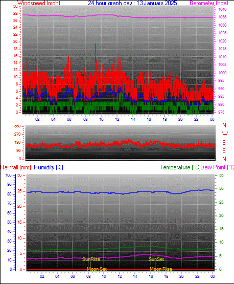 24 Hour Graph for Day 13