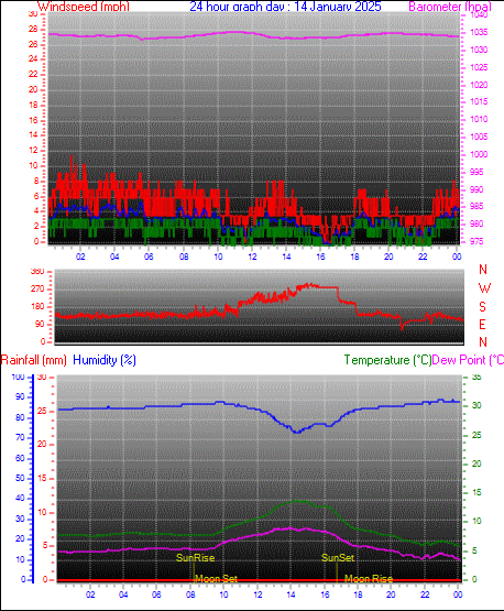 24 Hour Graph for Day 14