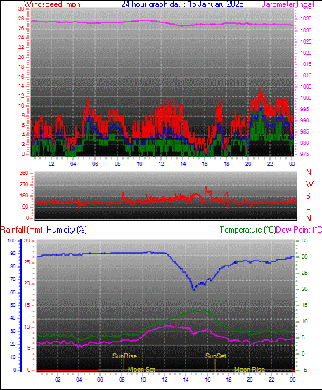 24 Hour Graph for Day 15