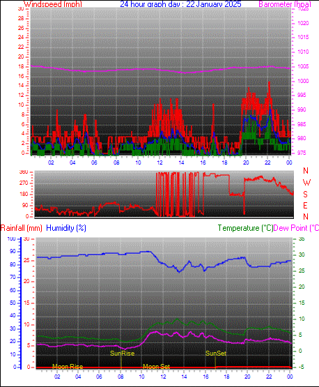 24 Hour Graph for Day 22