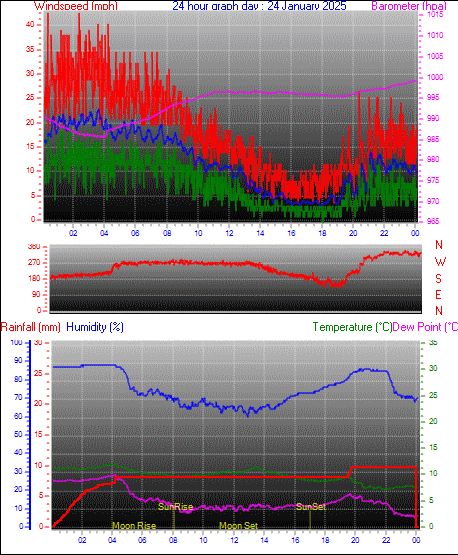 24 Hour Graph for Day 24