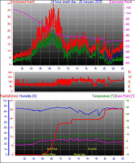 24 Hour Graph for Day 26