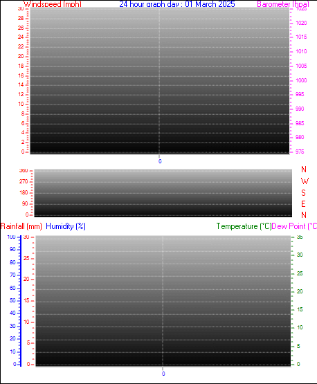 24 Hour Graph for Day 01