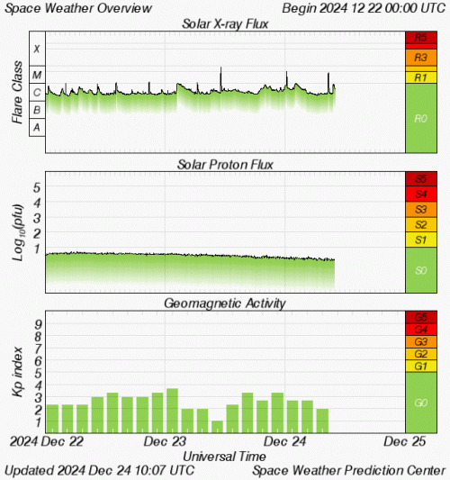 Graphs Showing Solar X-Ray & Solar Proton Flux