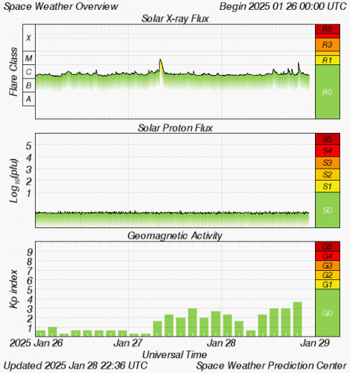 Graphs Showing Solar X-Ray & Solar Proton Flux