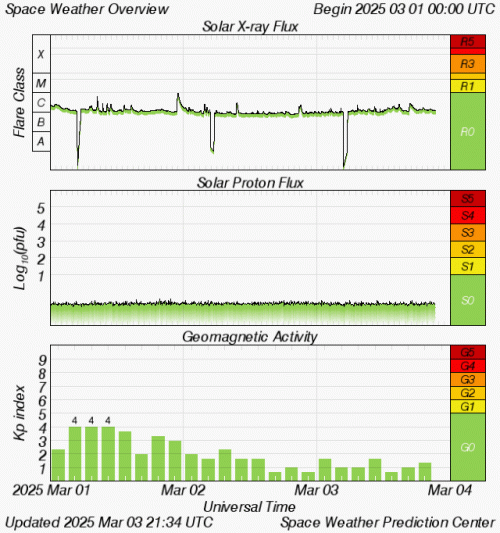 Graphs Showing Solar X-Ray & Solar Proton Flux