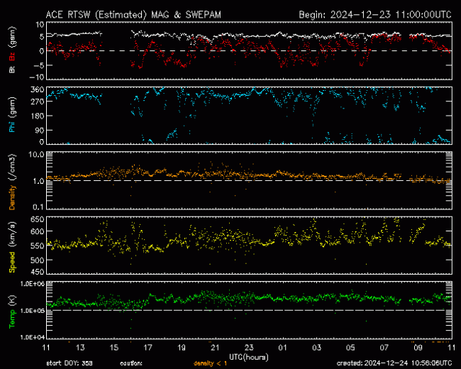 Graph showing Real-Time Solar Wind