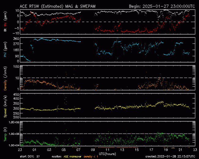 Graph showing Real-Time Solar Wind