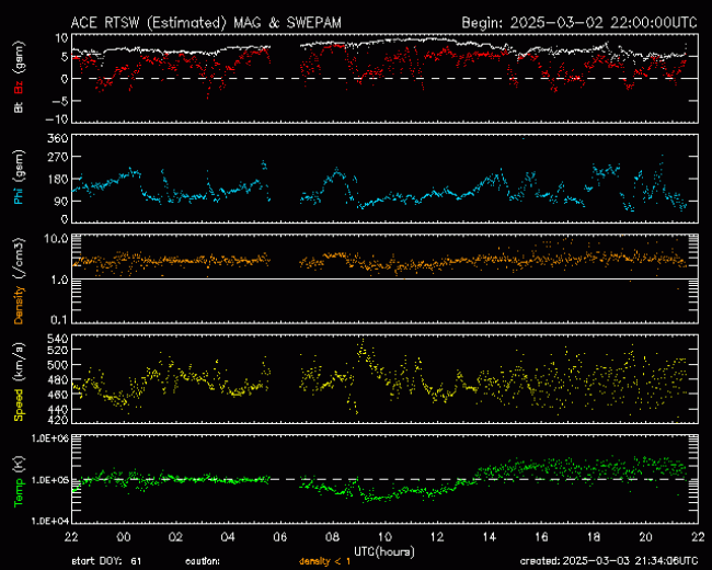 Graph showing Real-Time Solar Wind