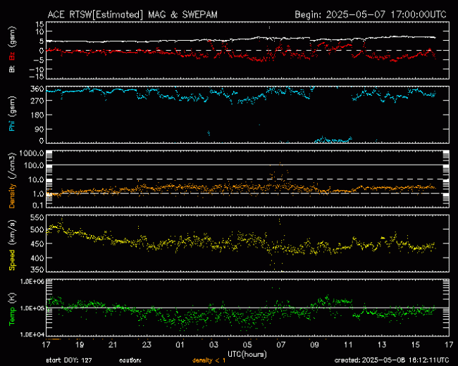 Graph showing Real-Time Solar Wind