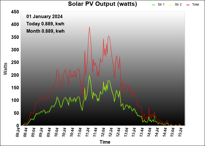 2024 PV Output