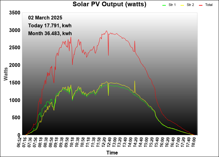 yesterday graph