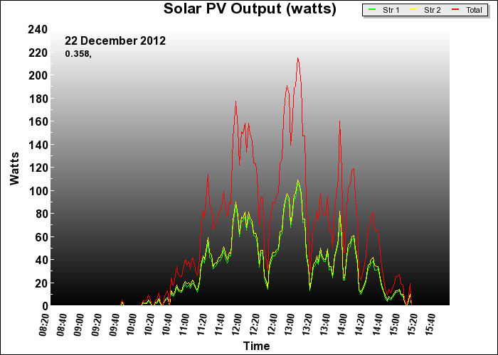 10 year graph