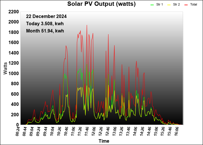 yesterday graph