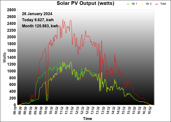 last year graph