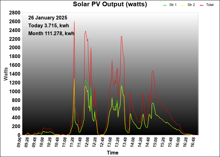 yesterday graph