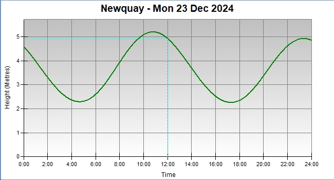 tide graph