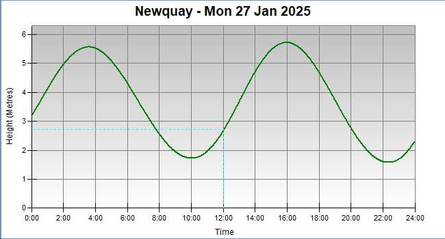 tide graph