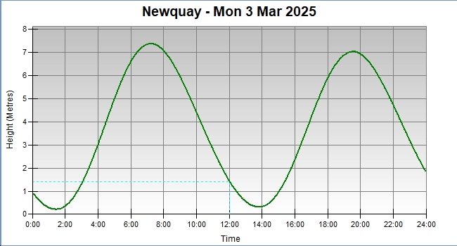 tide graph