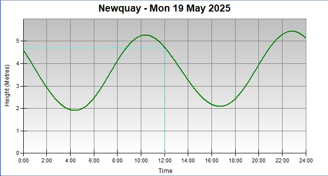 tide graph